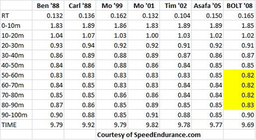 100-meter rocord times.