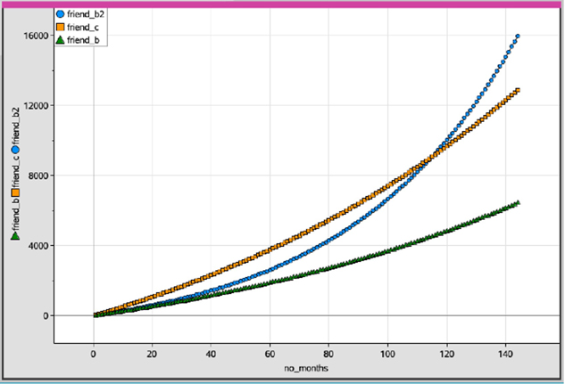 Fig. 11. Graph of 12-year time period.