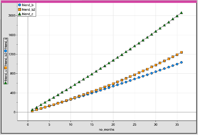 Fig. 9. Graph of three-year time period.